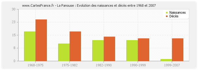 La Panouse : Evolution des naissances et décès entre 1968 et 2007